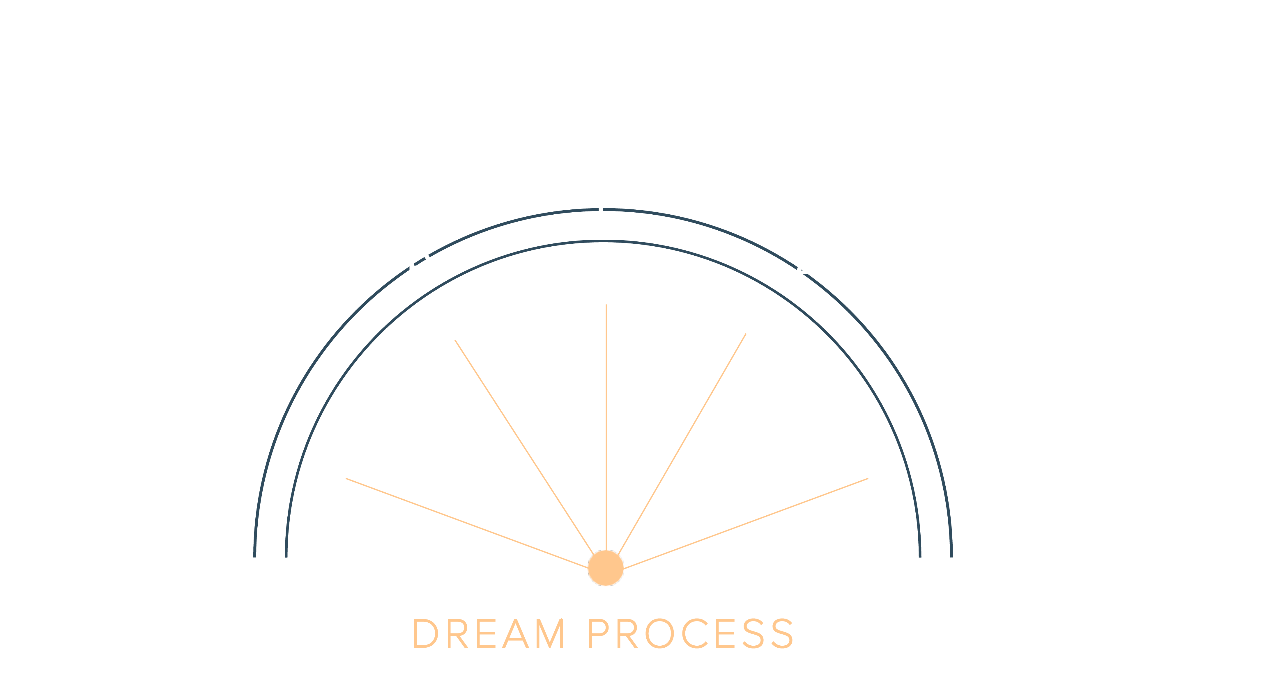 Dream process graphic